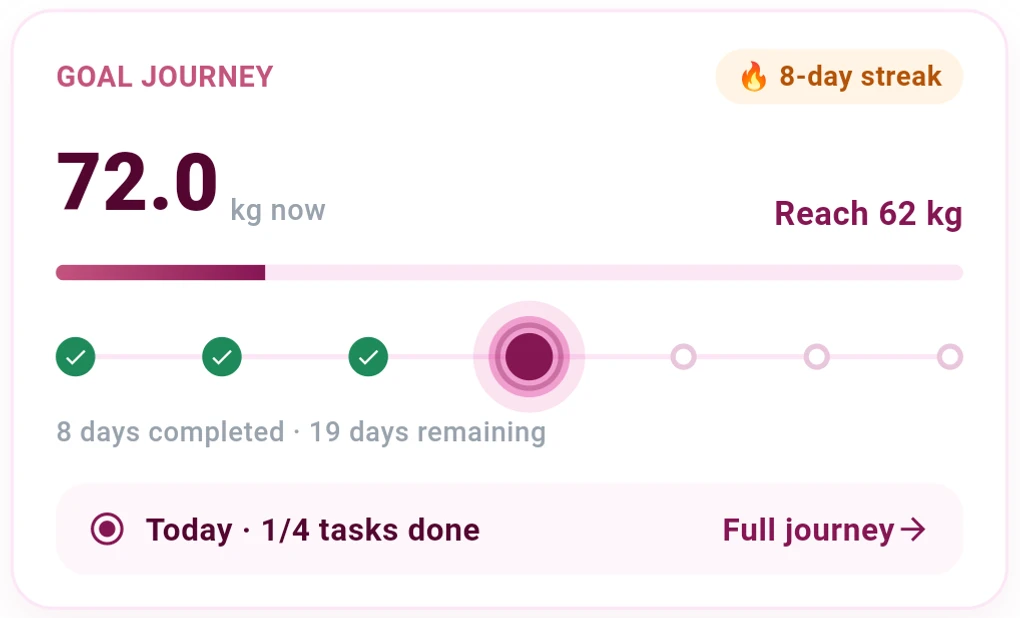 Goal journey card showing current weight and streak